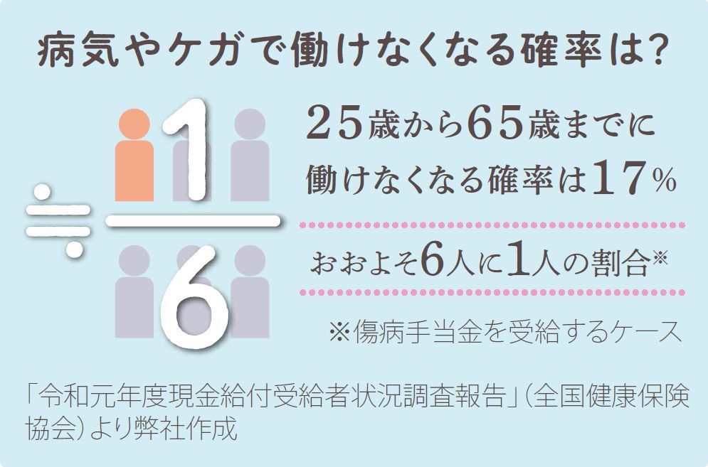 25歳から65歳までに病気やケガで働けなくなる確率（約6人に1人・17%）を示す、個人事業主さまの就業不能リスクデータ