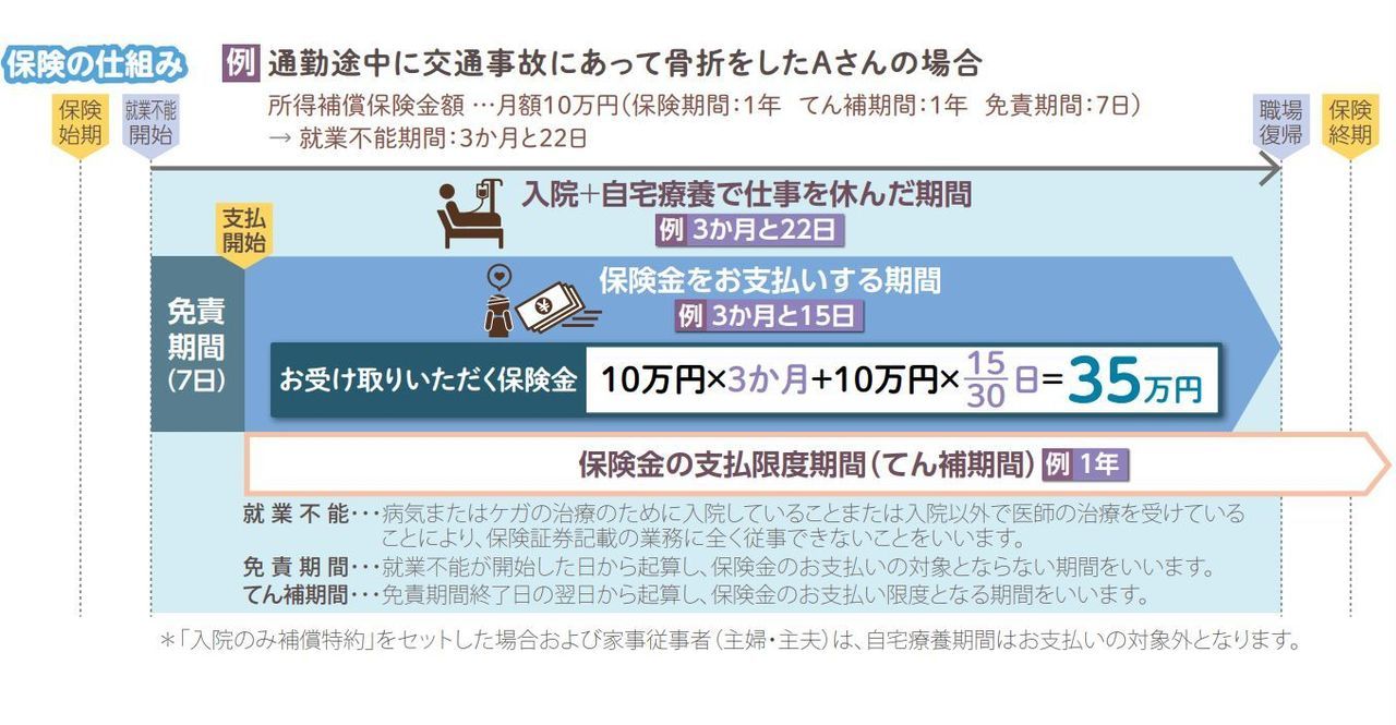 働けないときの保険仕組み