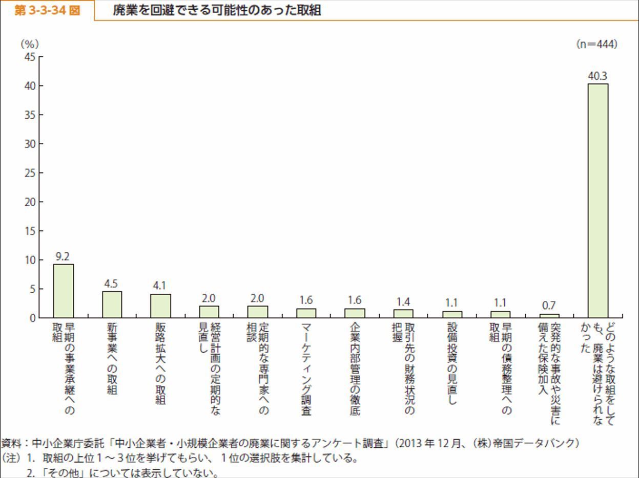損害保険の加入は廃業を回避