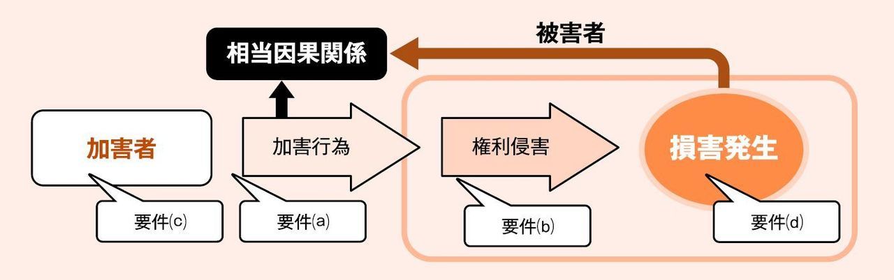 賠償責任保険の必要性