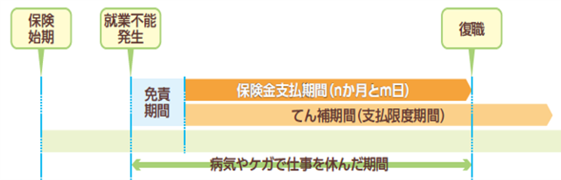 就業不能期間の補償