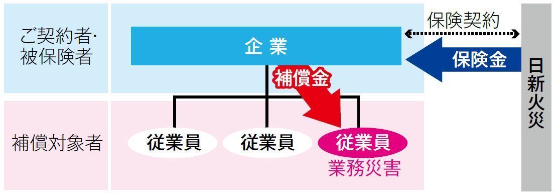 労災あんしん保険（死亡補償保険金）