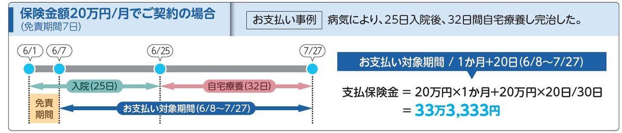 働けないときの保険　自宅療養期間も対象