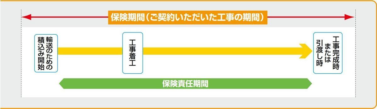 工事の保険　スポット契約方式