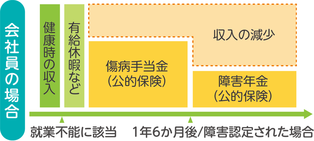 会社員　傷病手当金