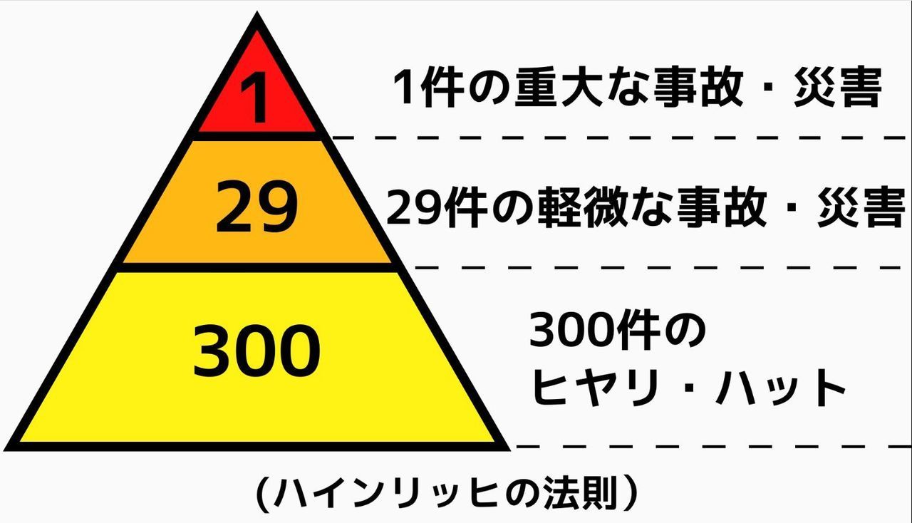 ハインリッヒの法則