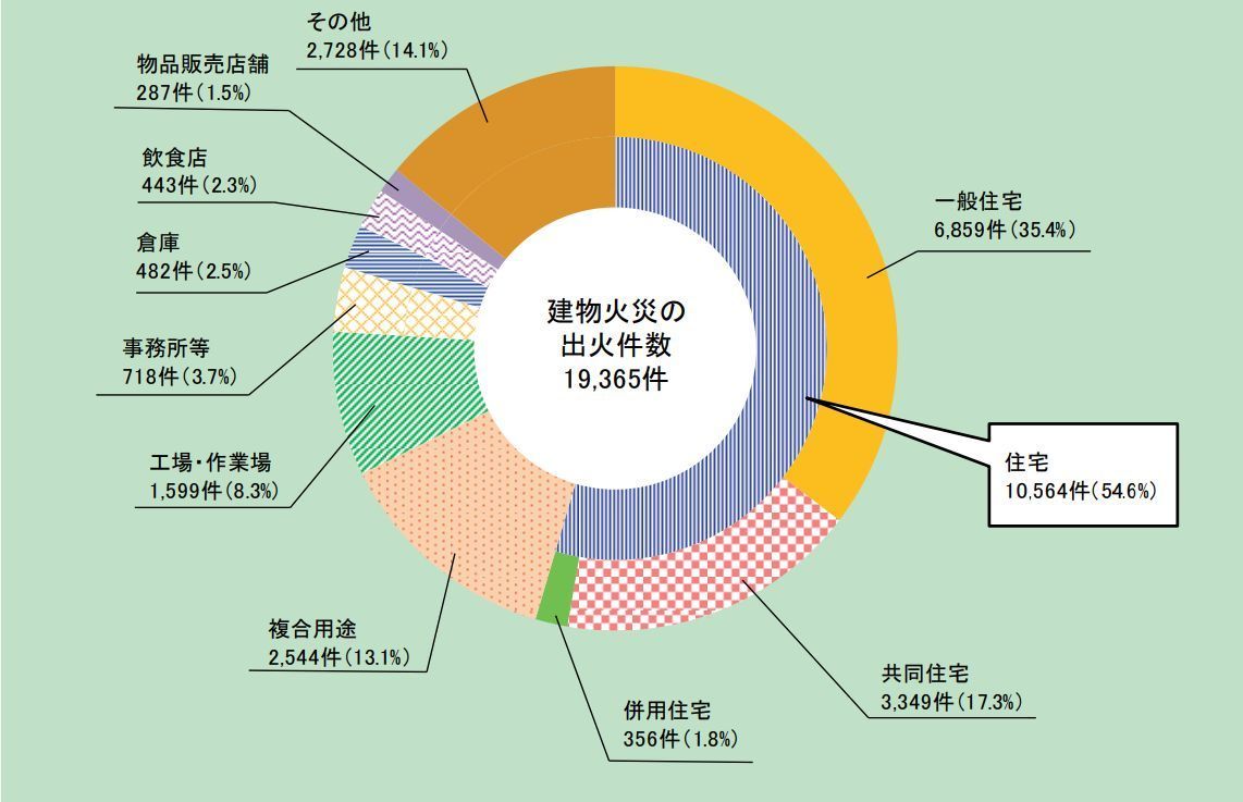 建物火災の出火件数