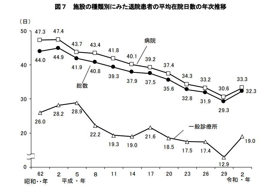厚生労働省令和2年患者調査