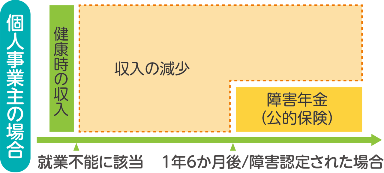 国民健康保険に加入する個人事業主さま・フリーランスさまには傷病手当金がなく、病気やケガによる就業不能時は無収入になる危険性を示す図