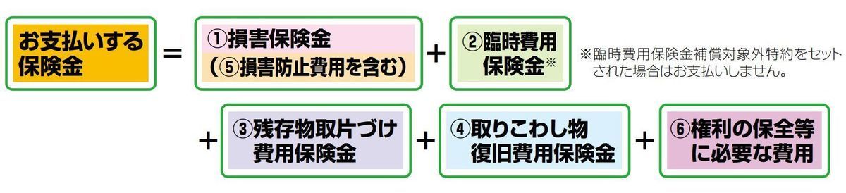 工事の保険　お支払いする保険金