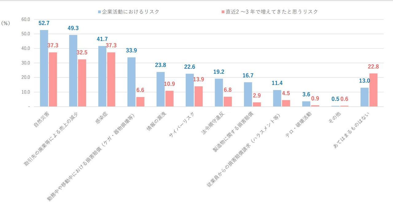 企業を取り巻く損害リスク