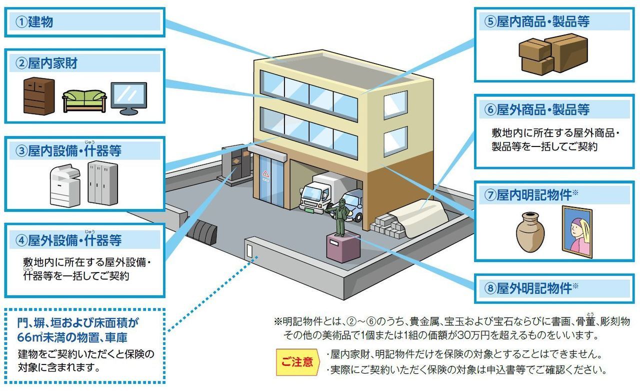 ビジネスプロパティの補償範囲