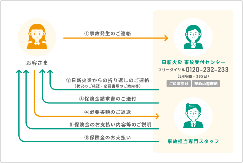 保険金のお支払い