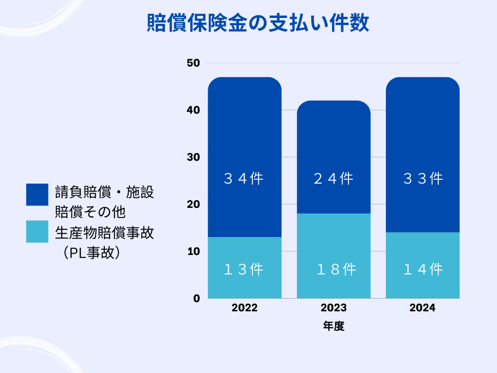 賠償保険金支払い件数の内訳