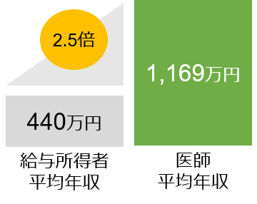 医師の所得補償保険