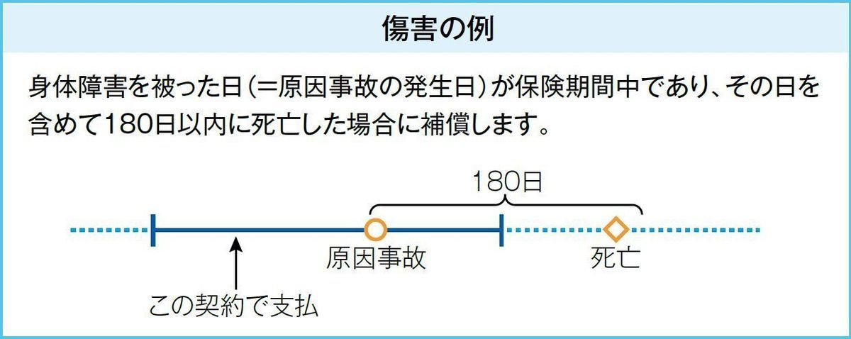 労災あんしん保険（死亡補償保険金）