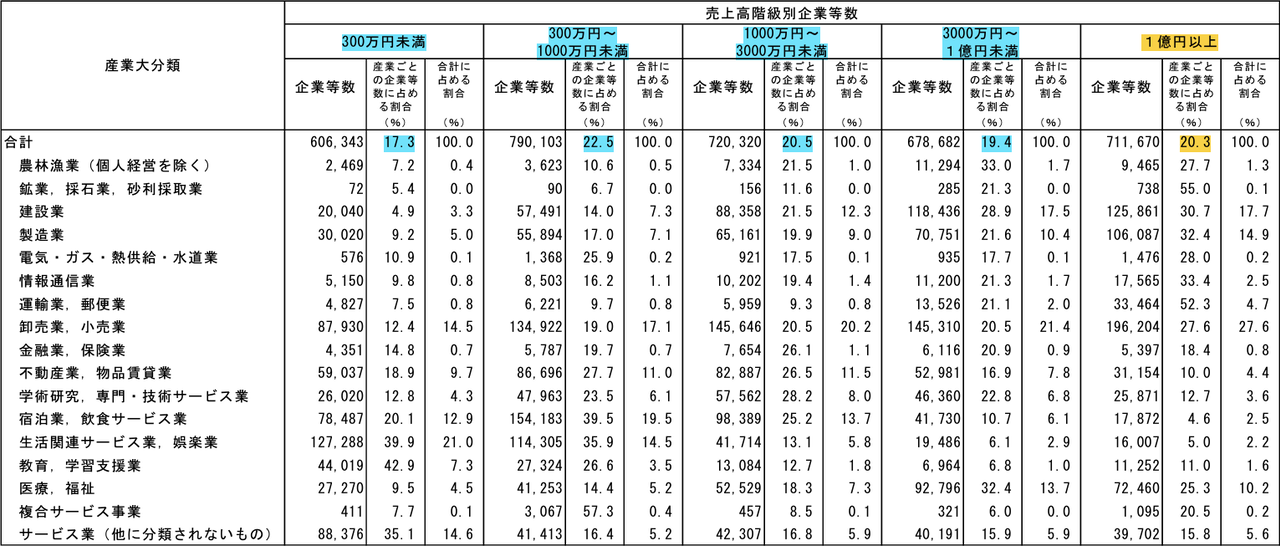 事業者の80％は売上高1億円以下