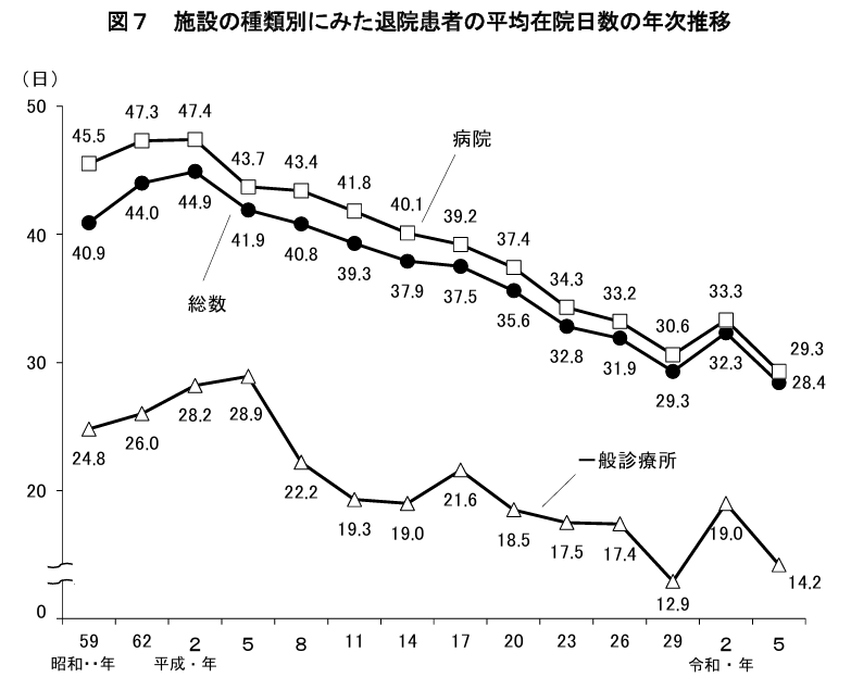 厚生労働省令和2年患者調査