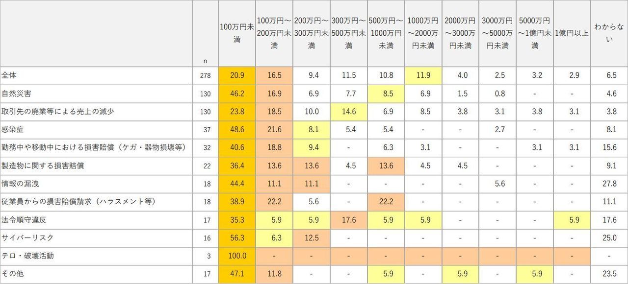 リスク別・実際に被害を受けた損害金額