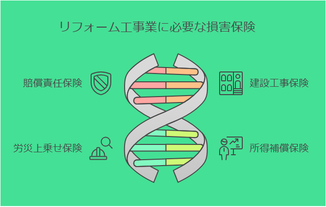 リフォーム工事業の損害保険