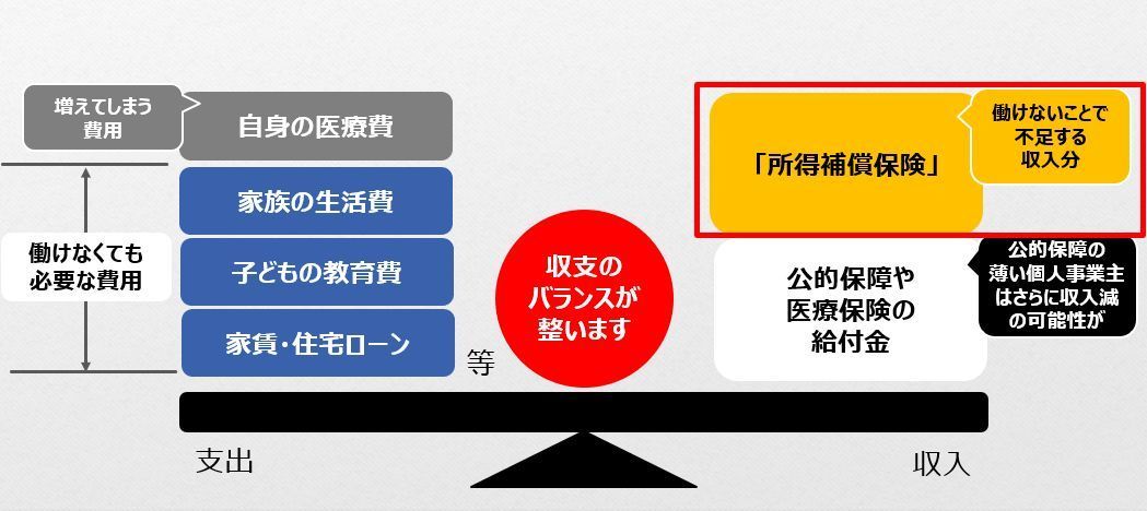 働けないときの保険（所得補償保険）