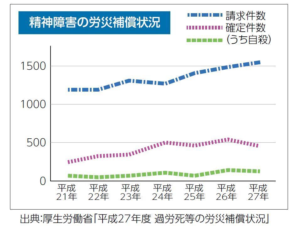 精神障害の労災補償状況