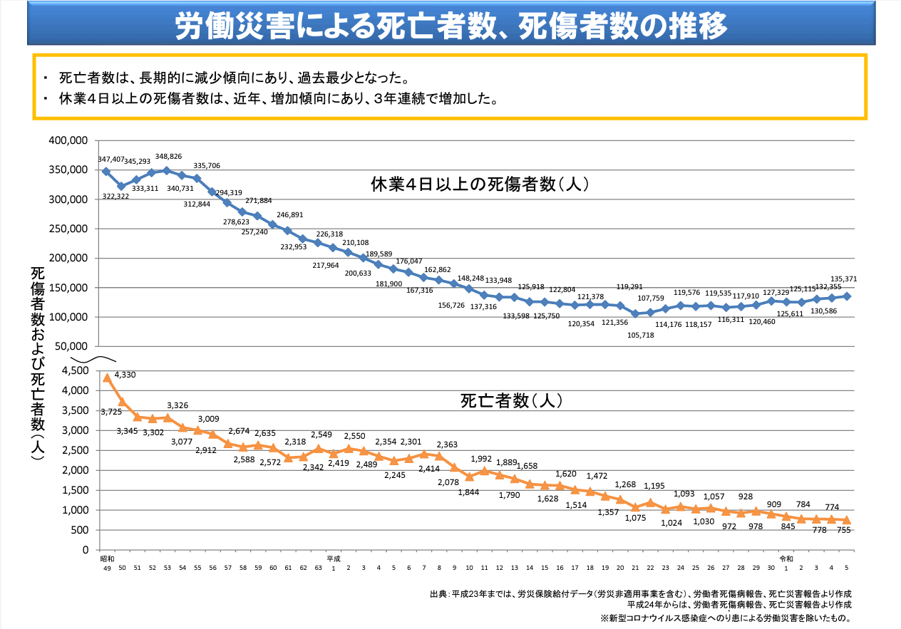 厚生労働省　労働災害発生状況の推移