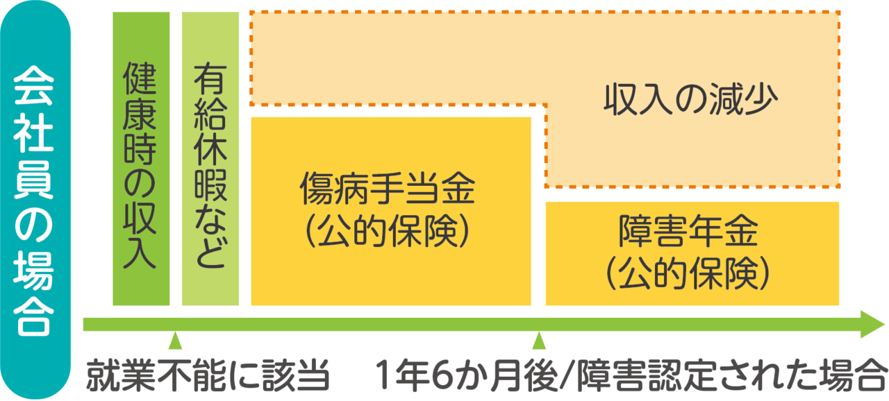 会社員の場合、公的保障（傷病手当金）を受給しても給与の約3分の1が不足し、収入減少となることを示す図