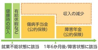 会社員の所得補償保険