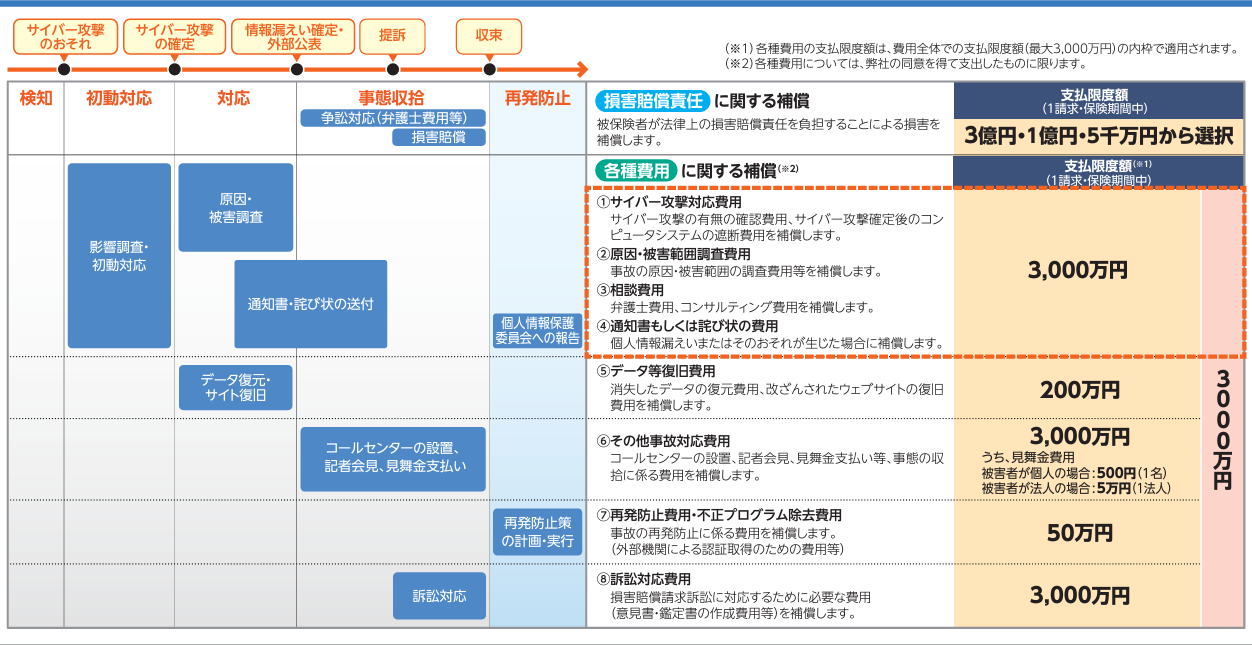 サイバー情報漏えい保険の概要