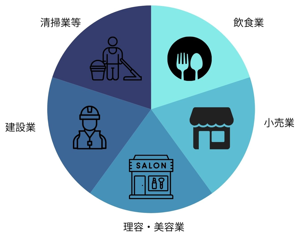 PL保険が必要な職種