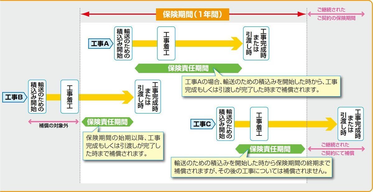 工事の保険　包括契約方式