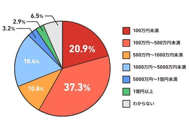 損害リスクによる被害額