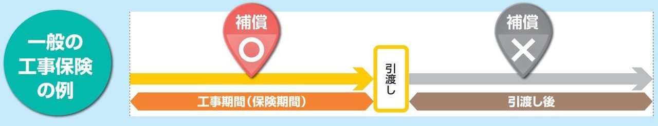 工事の保険メンテナンス期間に関する特約