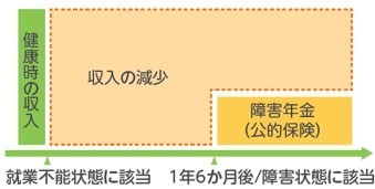 国民健康保険は傷病手当金がない