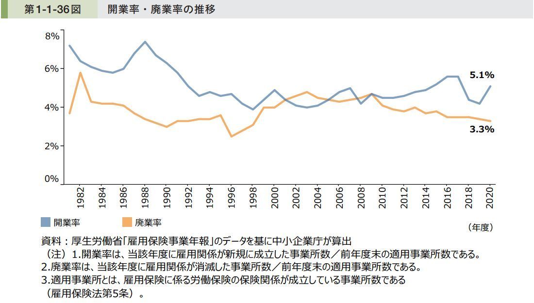 日本の開業率・廃業率の推移