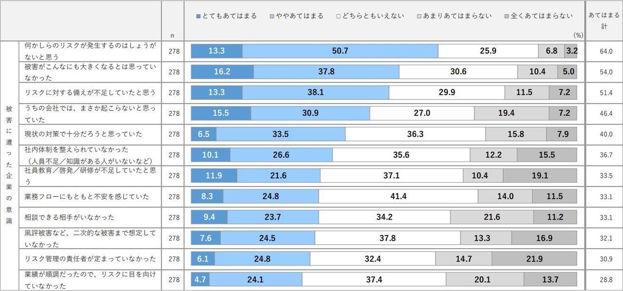 損害の被害に遭った企業の意識