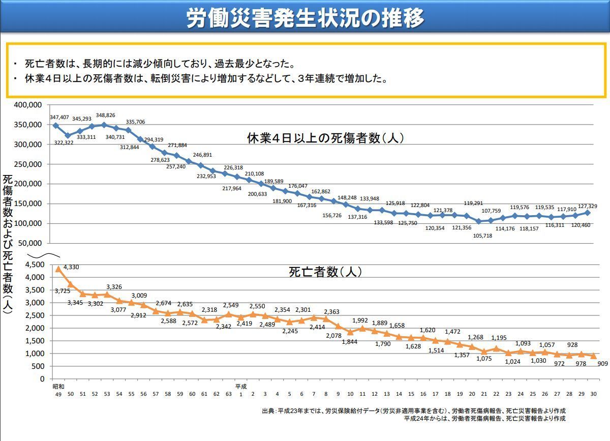 厚生労働省　労働災害発生状況の推移