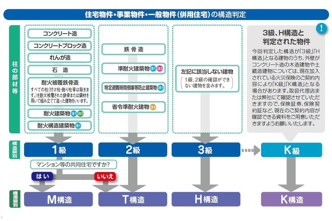 建物の構造判定