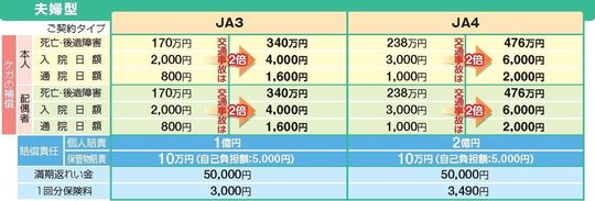 自転車向け保険joy-e傷害保険 - 損害保険のことなら「教えて!損害保険」