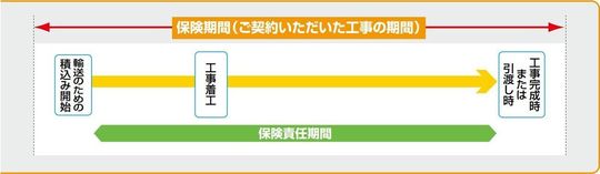 建設工事保険 日新火災 工事の保険特約付帯建設工事保険 のご案内 建設工事保険 日新火災 工事の保険特約付帯建設工事保険 のご案内