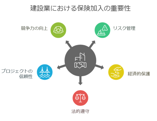 建設中の工事保険について何故、元請会社は損害保険加入を求めるの？